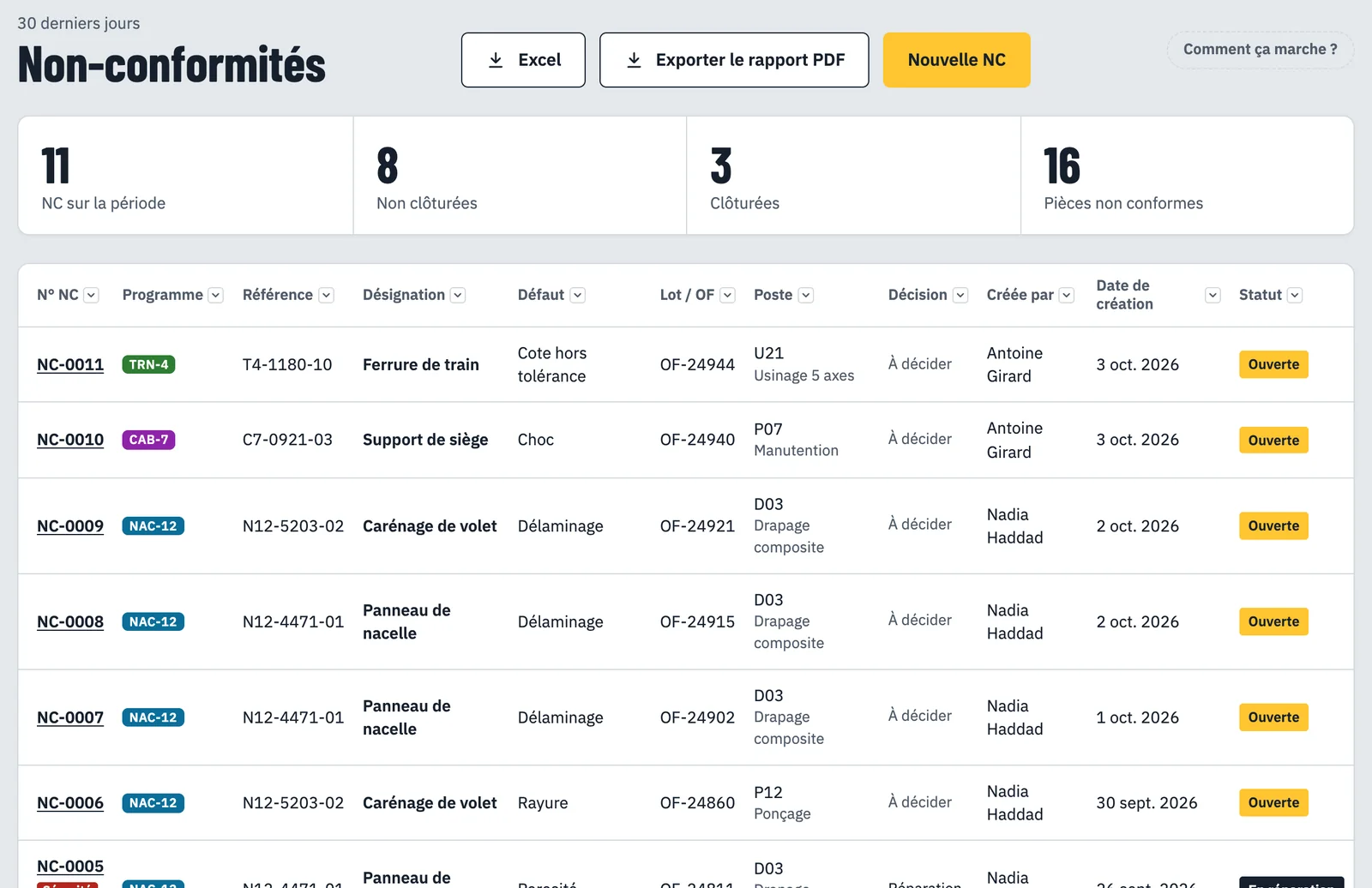 Tableau des non-conformités : 11 NC sur la période, 8 non clôturées, avec programme, défaut, décision et statut de chaque NC