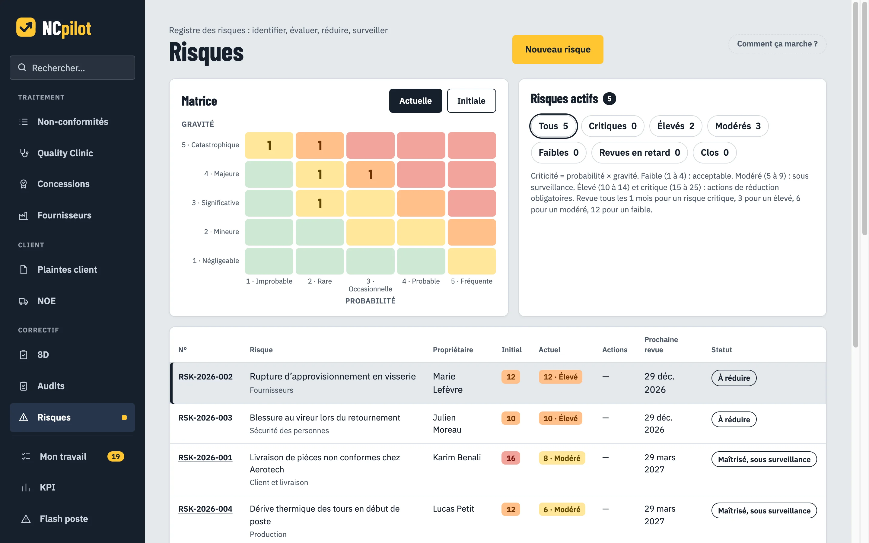 Registre des risques : matrice 5 × 5 probabilité par gravité et liste des risques avec criticité initiale et actuelle